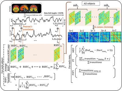 Atypical Resting-State Functional Connectivity Dynamics Correlate With Early Cognitive Dysfunction in HIV Infection